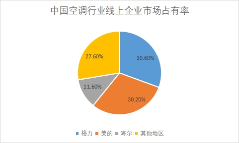 线上企业市场占有率