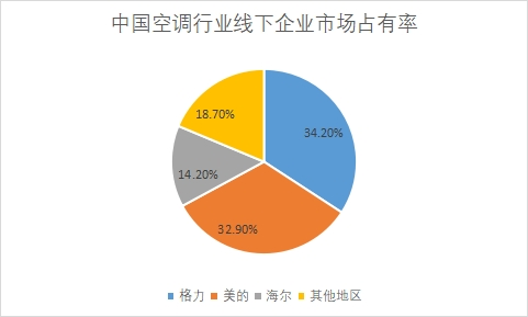线下企业市场占有率