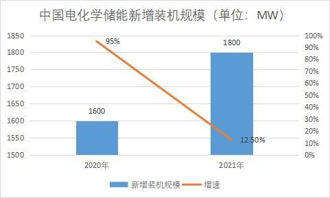 新增装机规模