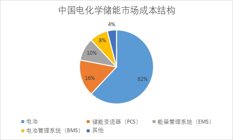 市场成本结构