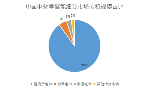细分市场装机规模占比