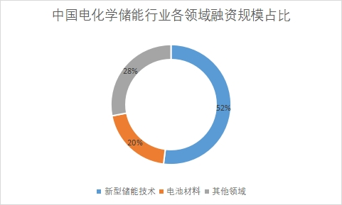 各领域融资规模占比