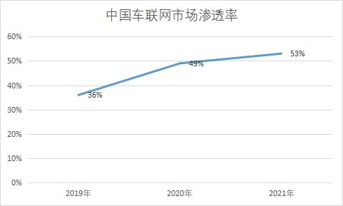 市场渗透率