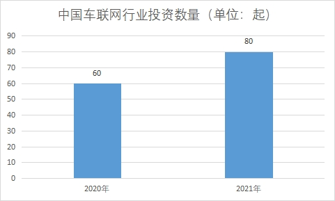 行业投资数量