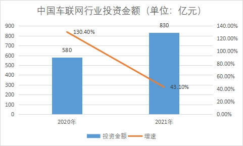 行业投资金额