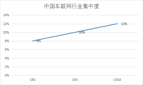行业集中度
