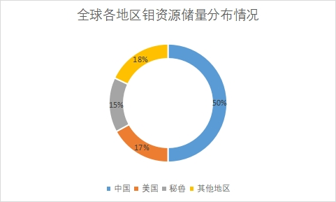 资源储量分布