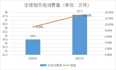 市场消费量
