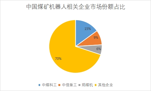 相关企业市场份额占比