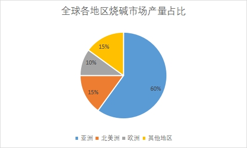 各地区市场产量占比