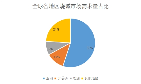 各地区市场需求量占比