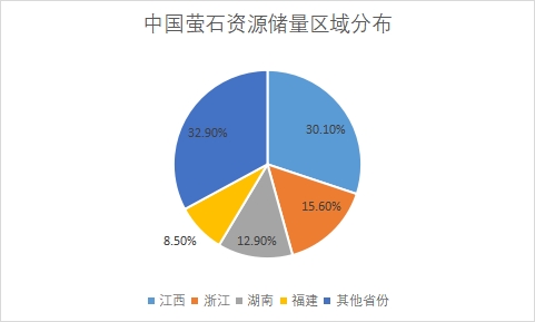 资源储量区域分布