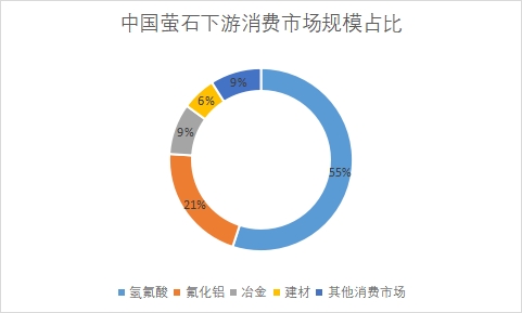 下游消费市场规模占比