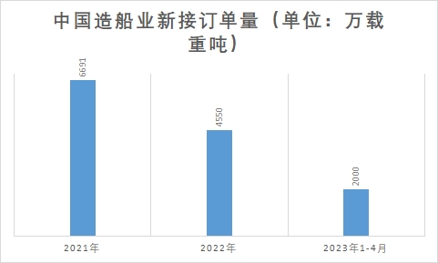 造船业新接订单量