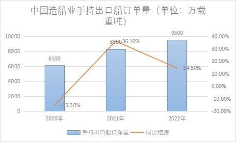 造船业手持出口船订单量