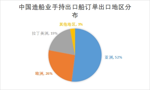各地区造船业手持出口船订单金额占比