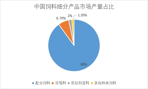 细分产品市场产量占比