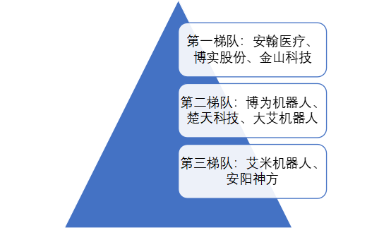 市场梯队