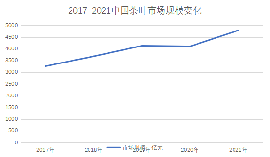 市场规模变化