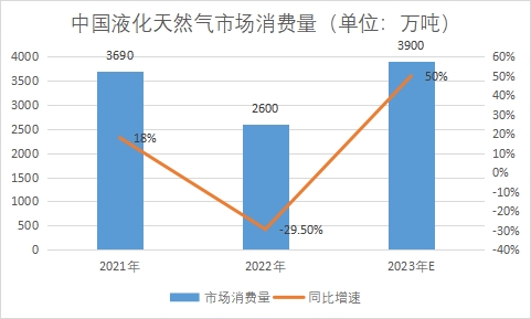市场消费量