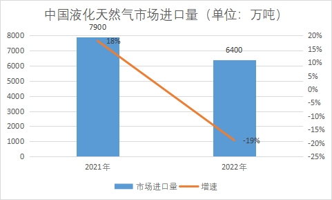 市场进口量