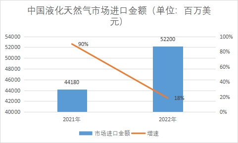 市场进口金额