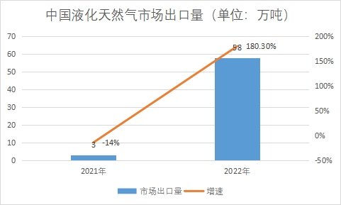 市场出口量