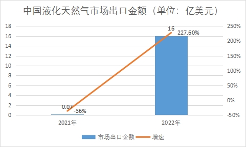 市场出口金额