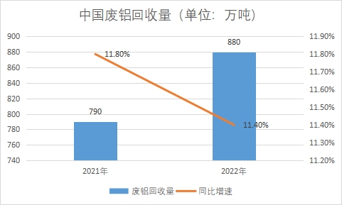废铝回收量