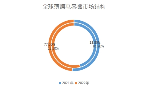 各细分市场规模占比