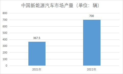新能源汽车市场产量