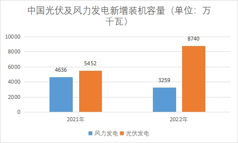 光伏及风电新增装机容量