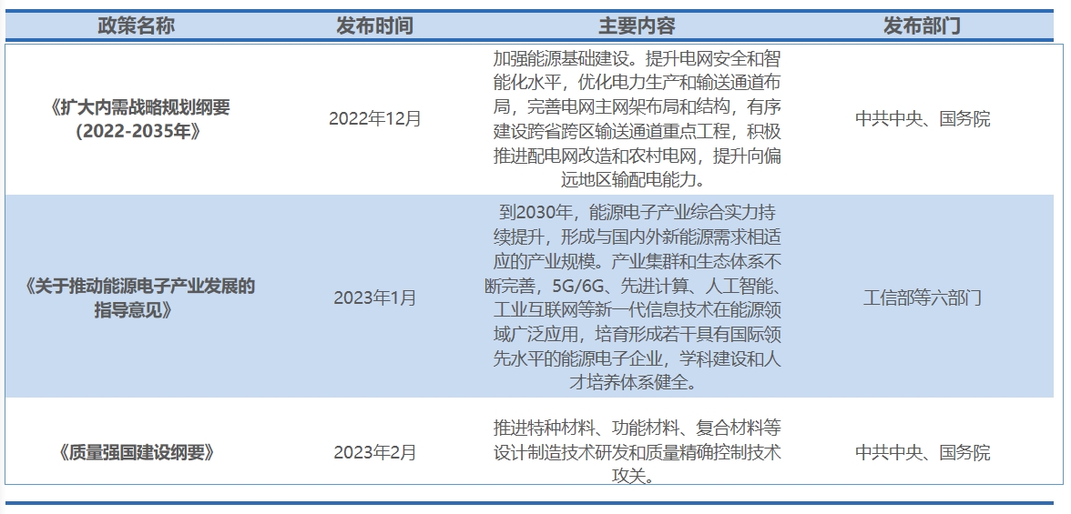 行业政策