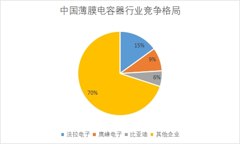 各薄膜电容器企业市场份额占比