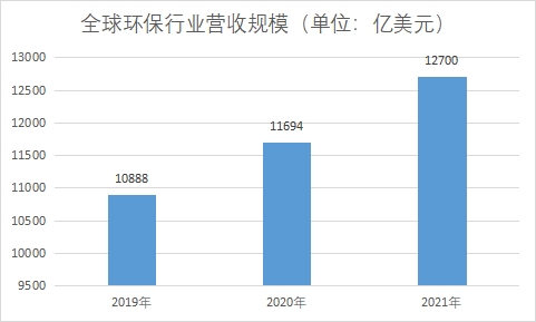 环保行业营收规模