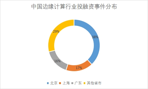 各省市投融资事件数量占比