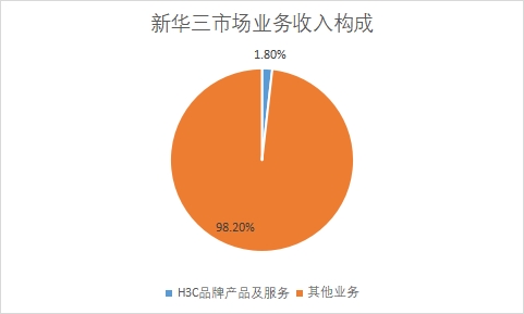 各业务市场收入占比